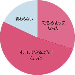 「やり直し」の結果、どうなりましたか？ アンケート結果