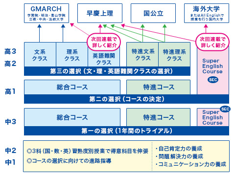 コース選択一覧