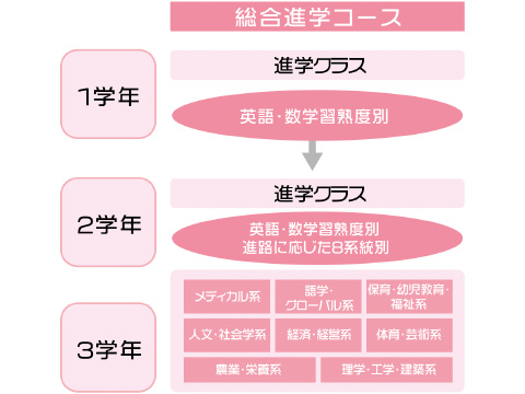 総合進学コース