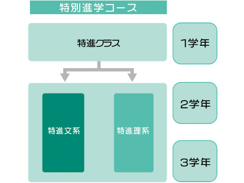 特別進学コース