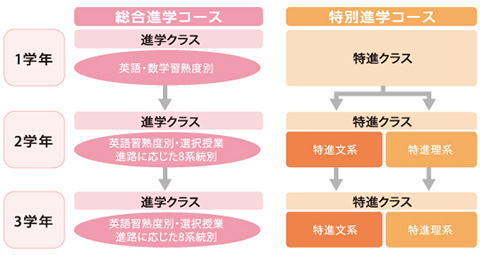 コースの図解