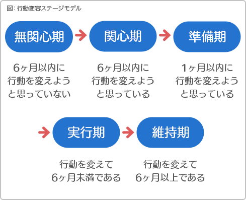 行動変容ステージモデル