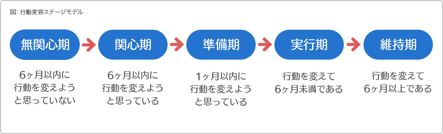 行動変容ステージモデル