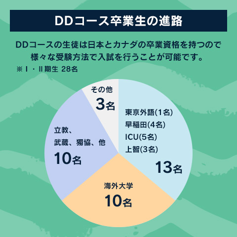 DDコース卒業生の進路　DDコースの生徒は日本とカナダの卒業資格を持つので様々な受験方法で入試を行うことが可能です