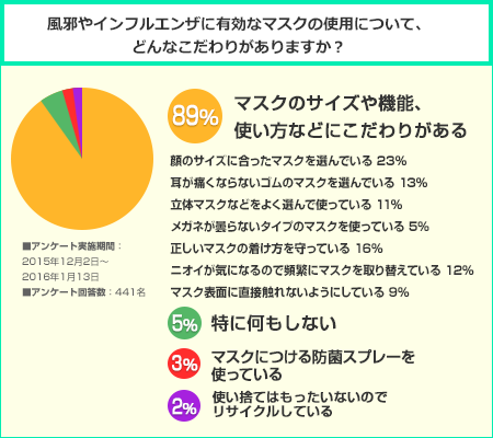 マスクへの予防効果の期待度