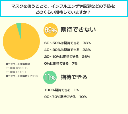 防菌作用がある商品への期待度