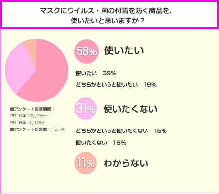 マスクへの予防効果の期待度