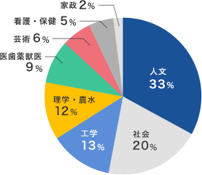 進学者系統別グラフ