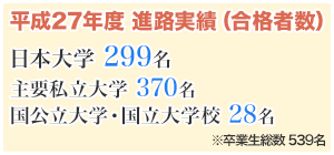 平成27年度 進学実績