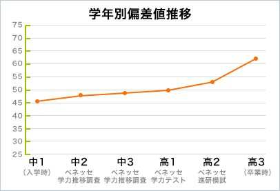 学年別偏差値推移