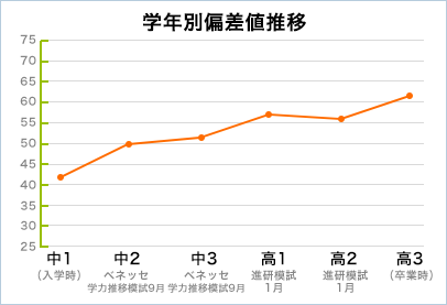 学年別偏差値推移