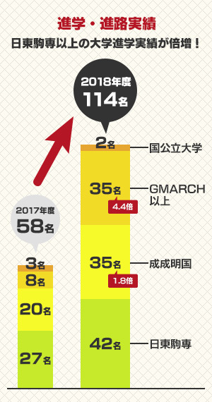 進学・進路実績 日東駒専以上の大学進学実績が倍増！