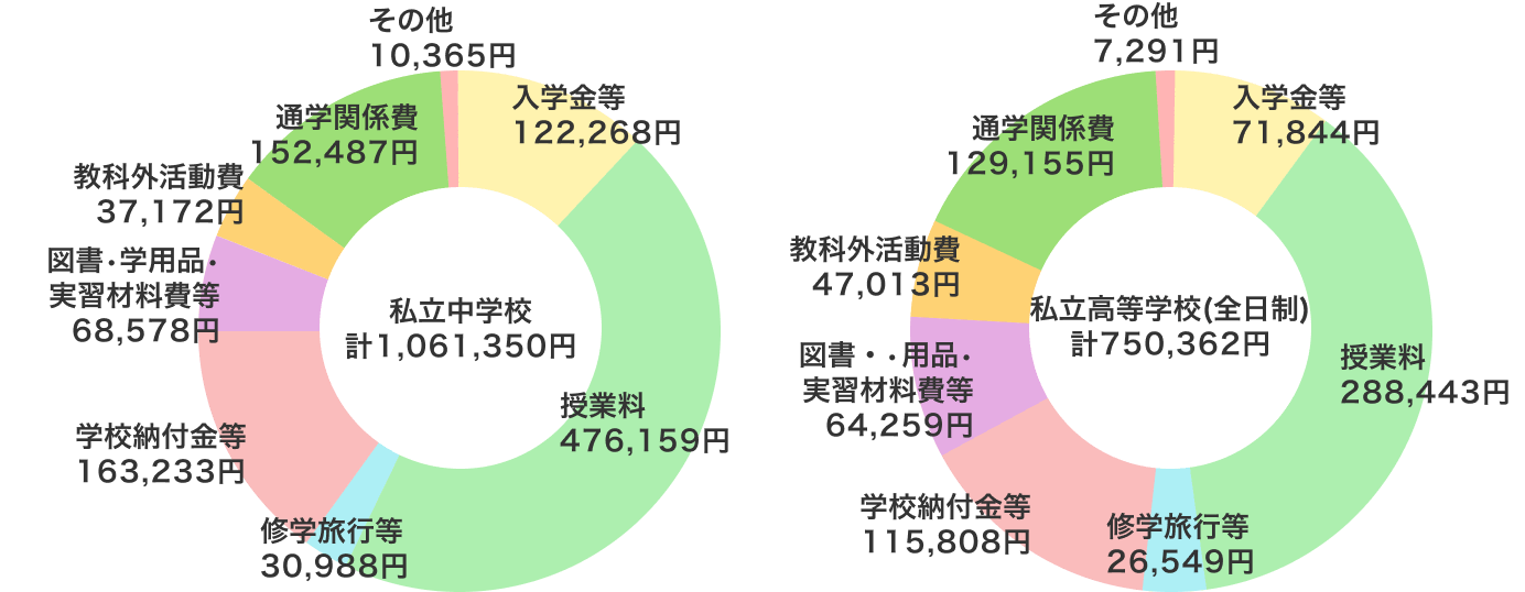 私立校学校教育費の内訳（全国平均の年額）