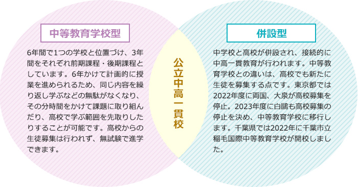 中等教育学校型・併設型
