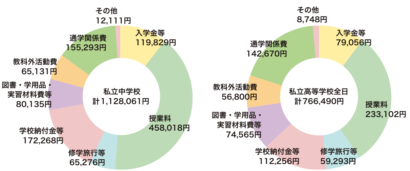 私立校学校教育費の内訳（全国平均の年額）