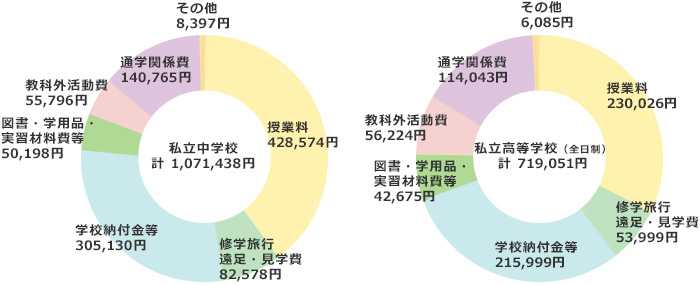 私立校学校教育費の内訳(全国平均の年額)