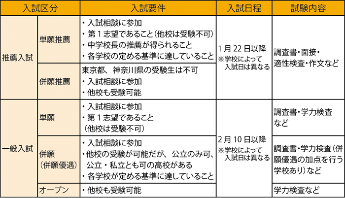 知っておくと役に立つ 私立高校入試の基礎知識 インターエデュ ドットコム