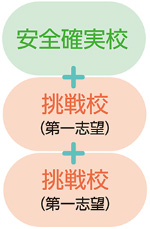 併願校パターン3
