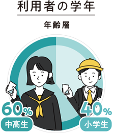 利用者の学年 年齢層 中高生60% 小学生40% 利用者の学年 年齢層 中高生60% 小学生40%