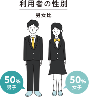 利用者の性別 男女比 男子50% 女子50% 利用者の性別 男女比 男子50% 女子50%