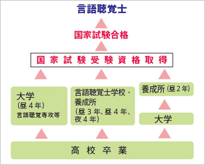 言語聴覚士 資格取得までのプロセス