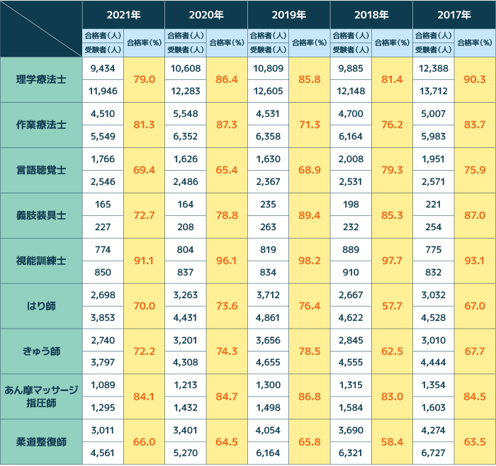 国家試験の受験者数推移一覧表