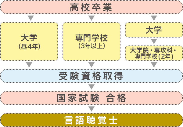 言語聴覚士の資格取得までのプロセス