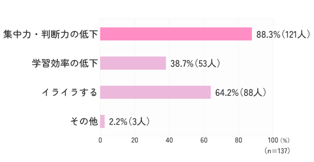 かゆみがもたらす勉学への支障