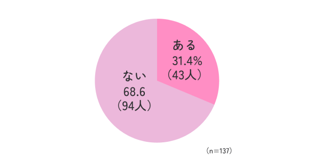 かゆみで成績が下がったと思ったこと