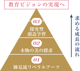 教育ビジョンの実現へ求める成長の流れ