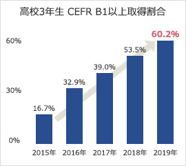 高校3年生 CEFR B1以上取得割合60.2%