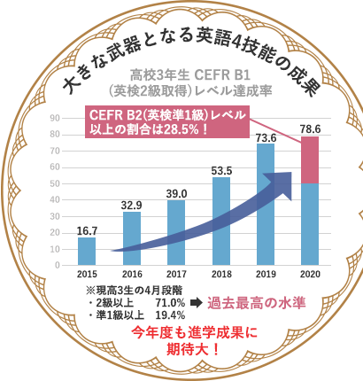 大きな武器となる英語4技能の成果