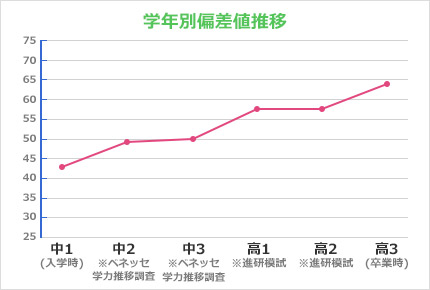 奈良学園登美ヶ丘中学校・高等学校学年別偏差値推移