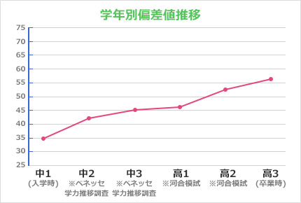 日本学園中学校・高等学校学年別偏差値推移