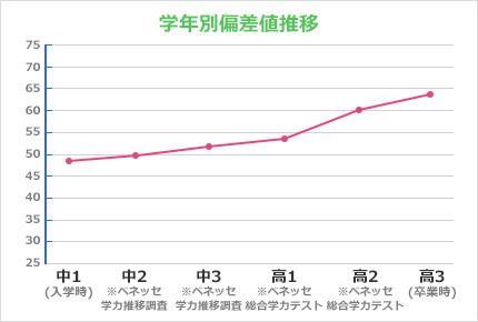 大妻多摩中学高等学校学年別偏差値推移