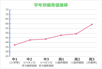 桜丘中学高等学校学年別偏差値推移