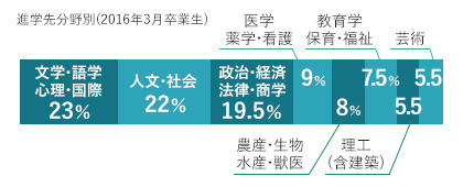 進学先分野別(2016年3月卒業生)