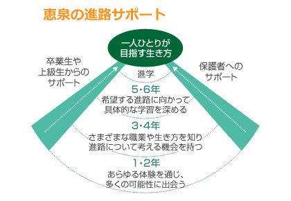 恵泉の進学サポート