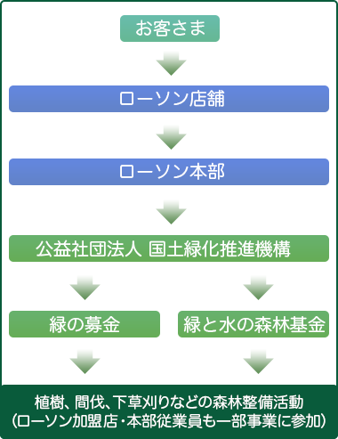 募金の流れ