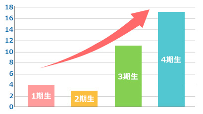 国公立早慶上理 GMARCH 合格者数(内進生)