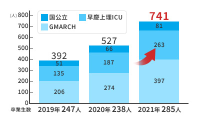 大学合格実績