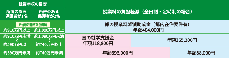 東京都の授業料負担軽減制度(2024年度)