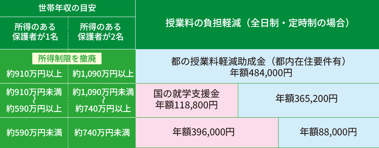東京都の授業料負担軽減制度(2024年度)