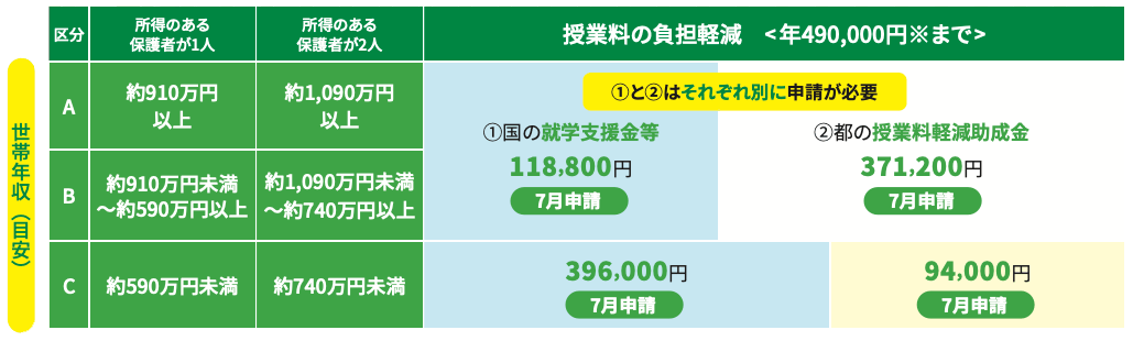 東京都の授業料負担軽減制度(2025年度)