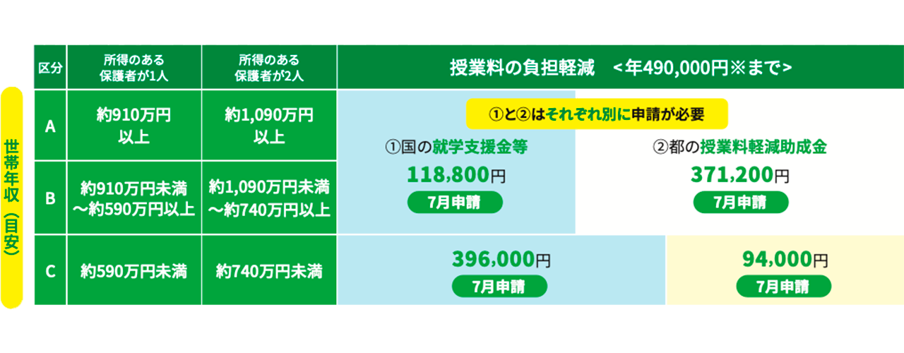 東京都の授業料負担軽減制度(2025年度)