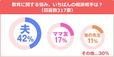 教育に関する悩みアンケート