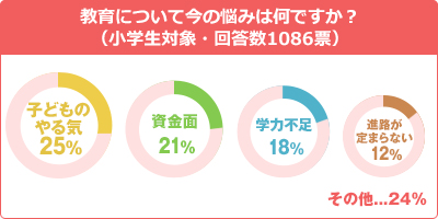 教育に関する悩みアンケート