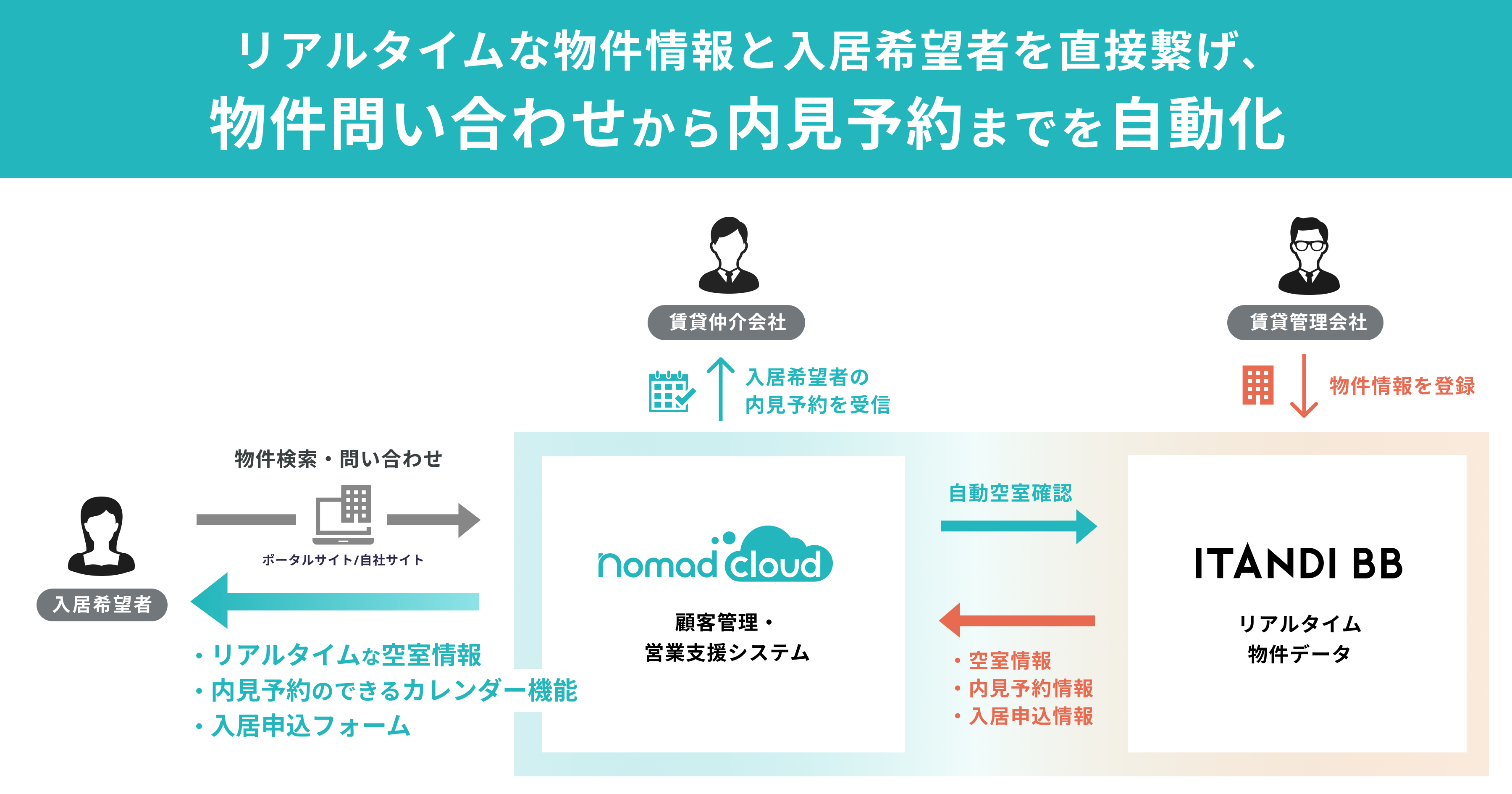 イタンジ、賃貸DXのため、賃貸仲介システムと賃貸管理システム連携の実証運用を開始