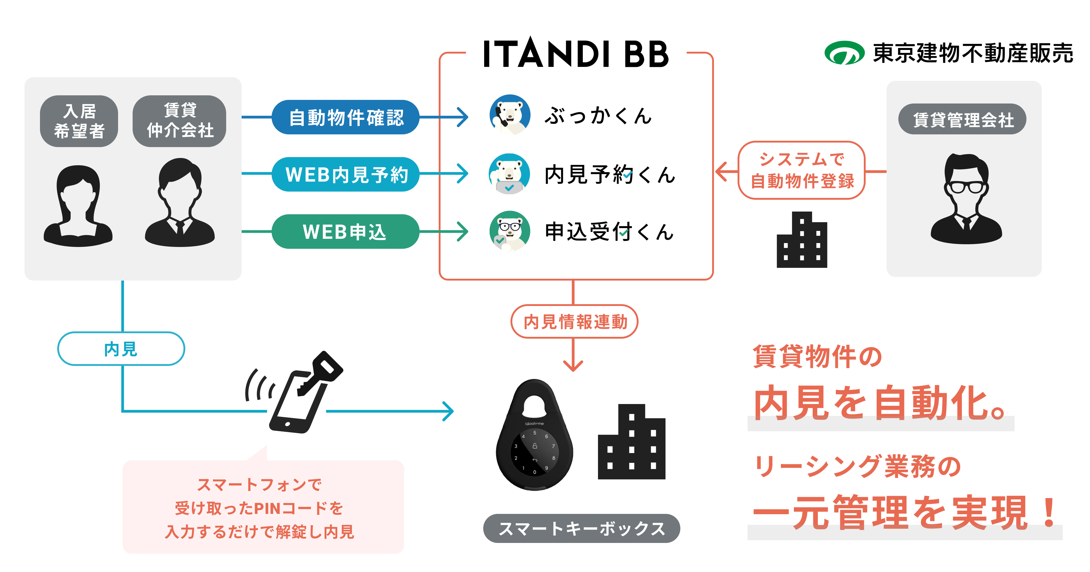 東京建物不動産販売、IoTスマートキーボックスとイタンジの内見予約システムの連携開始