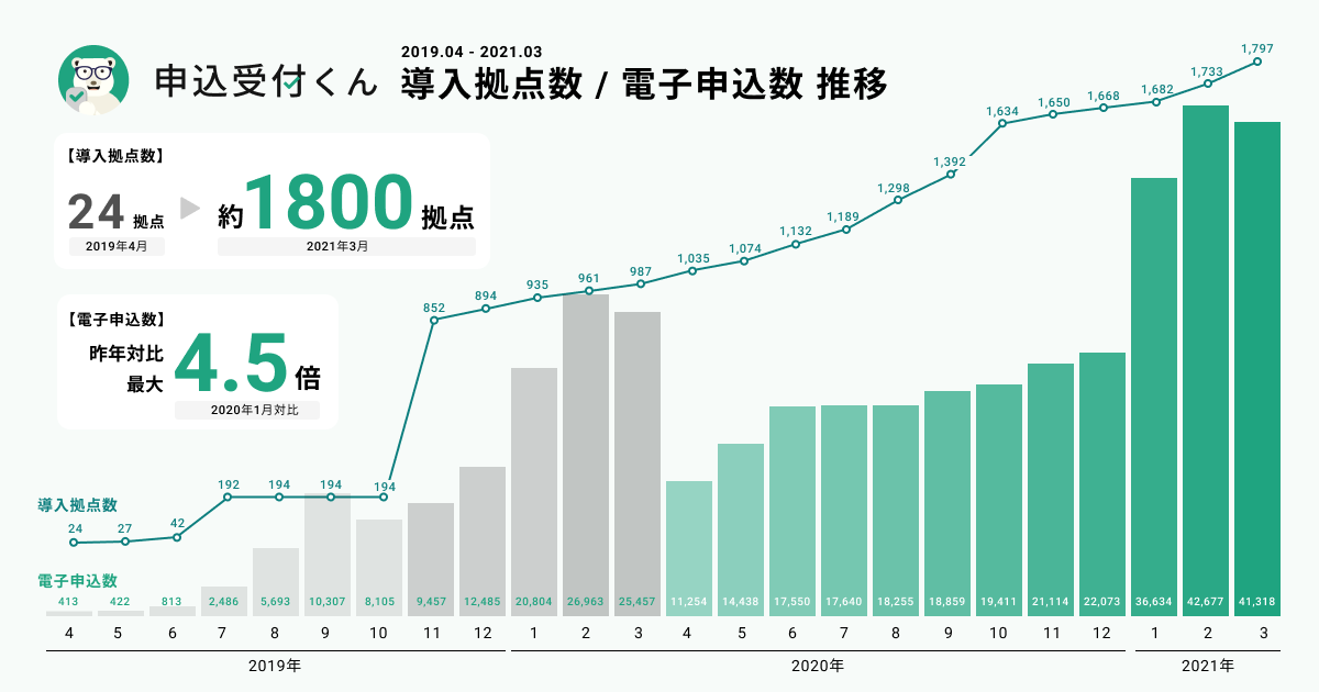 「申込受付くん」の電子申込数、年間28万件突破